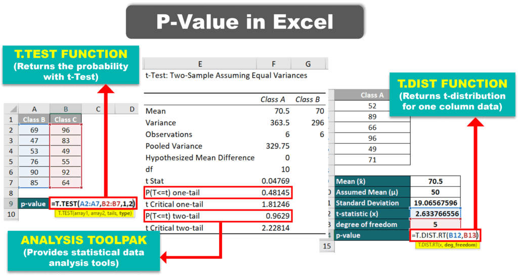 How to Determine a P-Value in Excel – 2025