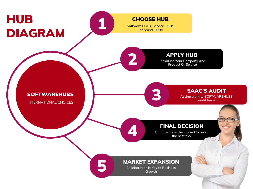 Softwarehubs Assurance 2 About SOFTWAREHUBS - Customer Sucess Workflows