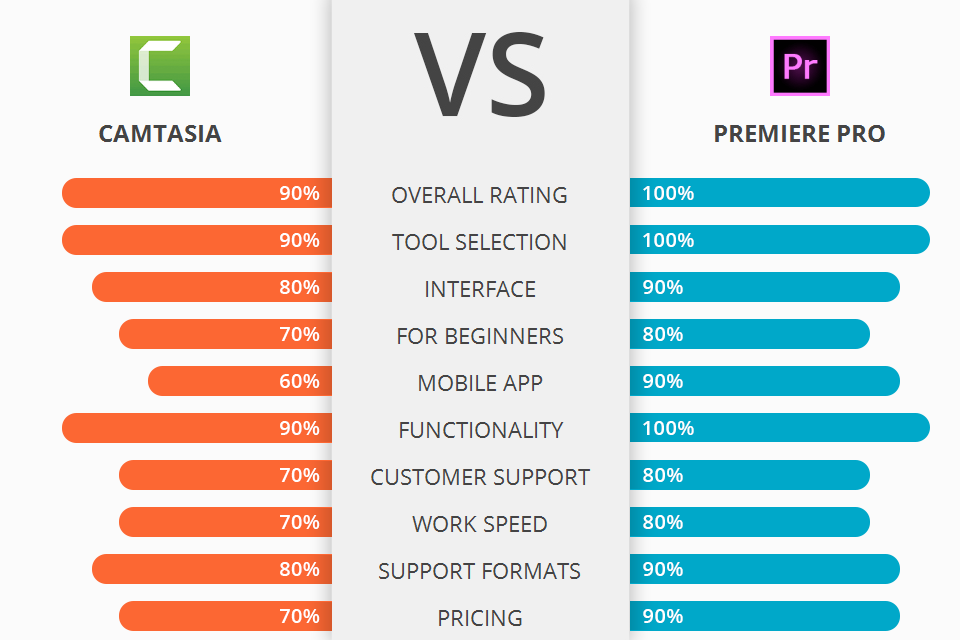 Camtasia® + Snagit® Bundle Capture | Record | Editor, TechSmith Corporation 6 CAMTASIA VS ADOBE PREMIERE SOFTWAREHUBS TechSmith