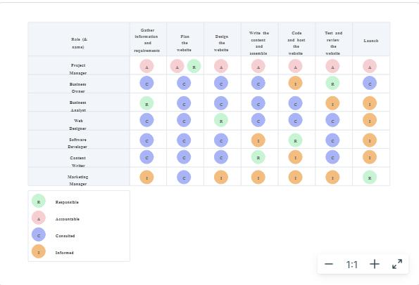 The Benefits and Importance of RACI Templates for Website Management - 2024 5 RACI Templates