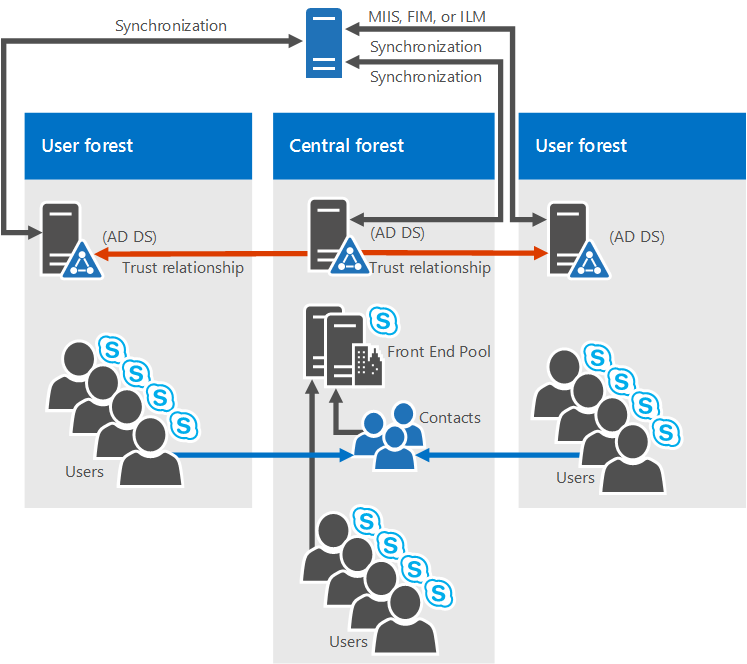 Microsoft Skype for Business Server 2019 Overview 17 Microsoft Skype7