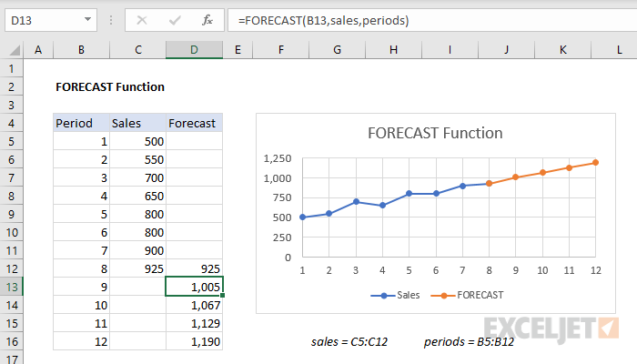 Sales Forecasting in