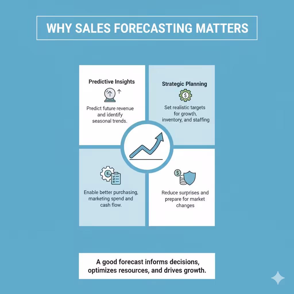 Step-by-Step Instructions for Building a Sales Forecast Using Excel - 2025 4 Sales Forecast Using Excel
