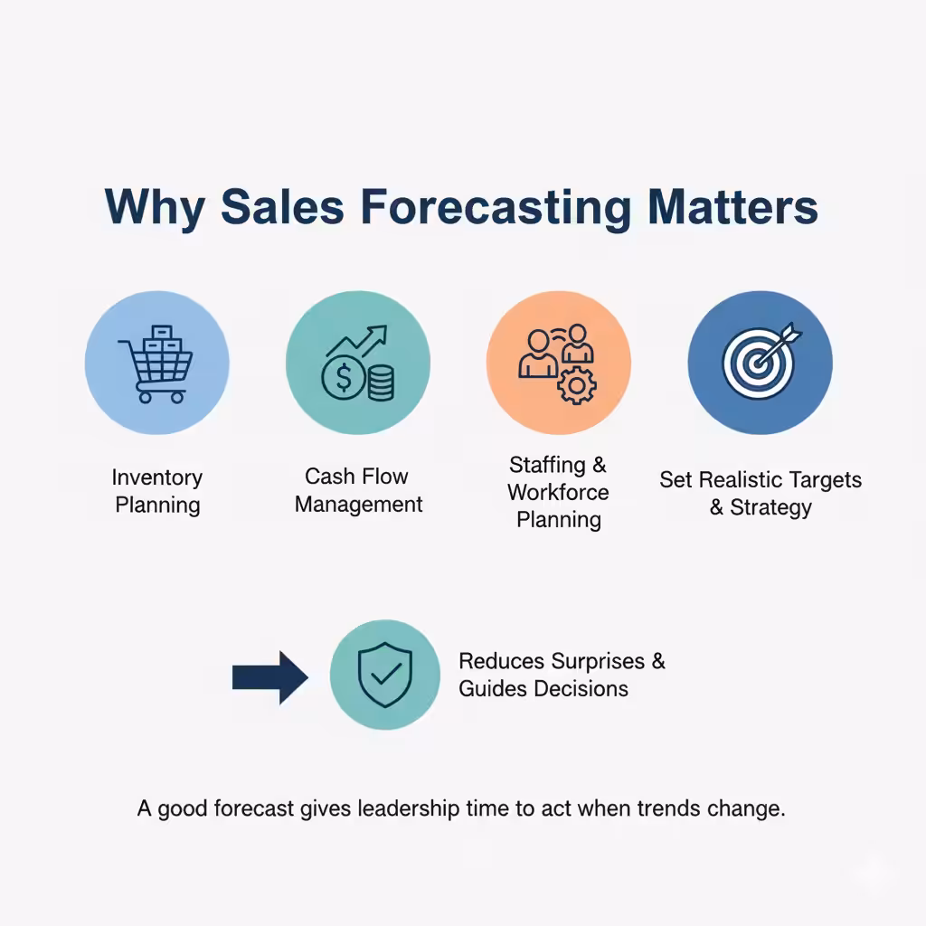 Step-by-Step Instructions for Building a Sales Forecast Using Excel - 2025 5 Sales Forecast Using